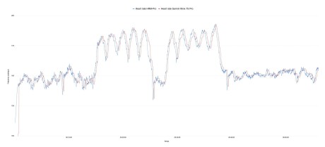 Fracrionné : comparaison des mesures de fréquence cardiaque entre la Garmin fēnix 7S Pro et une ceinture cardiofréquencemètre (référence) // Source : Maxime Grosjean pour Frandroid