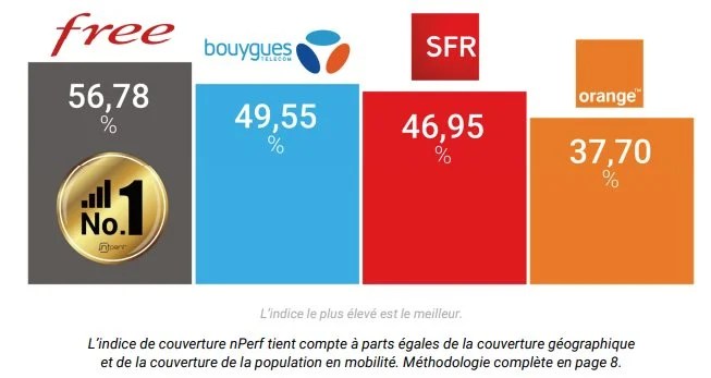 Baromètre nPerf 5G 2023 // Source : nPerf