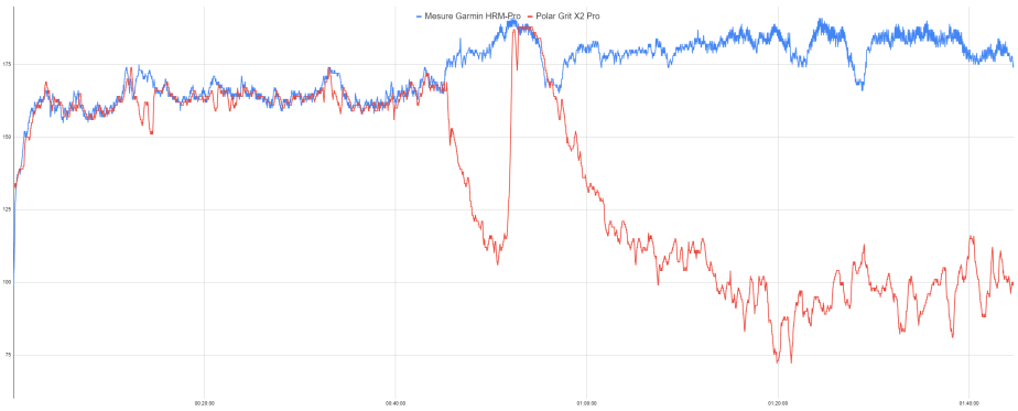 Mesure de la fréquence cardiaque de la Polar Grit X2 Pro