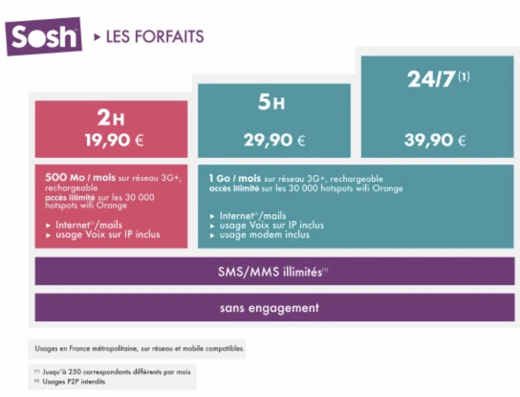 La grille des forfaits Sosh de 2011 pour comparaison