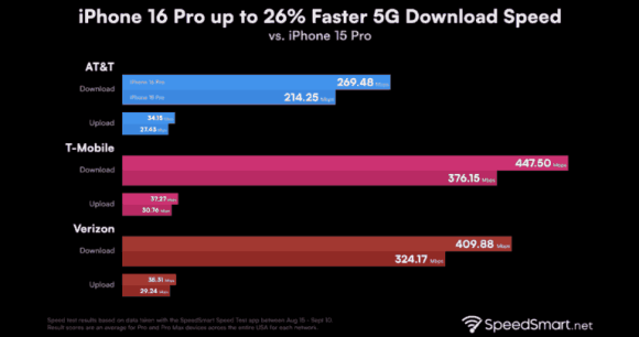 C’est confirmé, l’iPhone 16 Pro a un atout important face à son prédécesseur