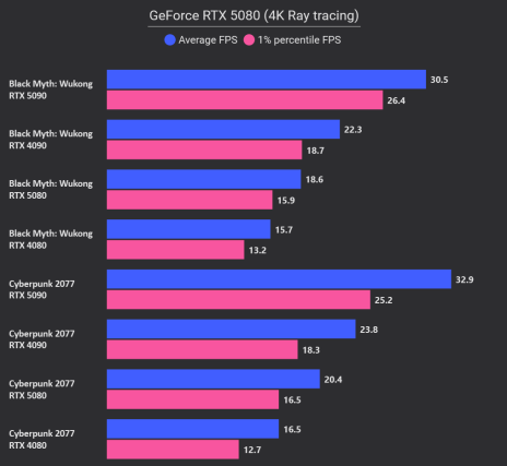 RTX 5080 Ray tracing 2