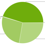 La répartition des versions Android en perpétuelle évolution