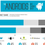 Android de plus en plus présent sur le marché du smartphone