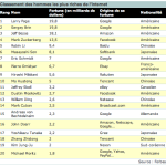 Les cofondateurs de Google sont les deux plus grosses fortunes du monde Internet