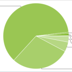 Répartition des versions (Android Market) : FroYo installé sur 61% des téléphones