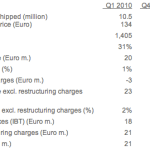 Résultats financiers : Sony Ericsson s’en tire bien, malgré le séisme au Japon