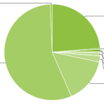 En juillet, Gingerbread s’élève à 24.3% dans la répartition des versions Android