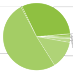 En août, Gingerbread représente le tiers de la répartition des versions d’Android