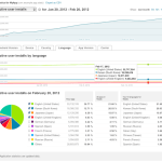 De nouvelles statistiques pour les développeurs dans la console Android Market