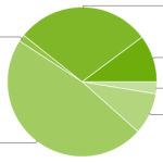 Répartition des versions Android : 40% de possession en faveur de Ice Cream Sandwich et Jelly Bean