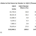 Samsung et Android toujours premiers