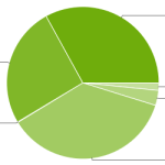 Répartition des versions d’Android : Jelly Bean est toujours deuxième