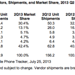 A l’ombre d’Apple et Samsung, la lutte pour la troisième place