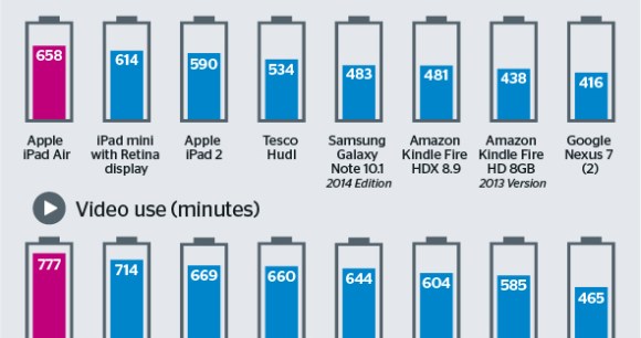 which-tablet-battery-life-ipad-air