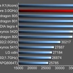 Tegra K1 : les performances de la puce de NVIDIA comparées aux Snapdragon 801 et 805