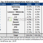 Expédition de smarphones pour le début 2014 : Samsung en tête selon Trend Force