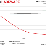 Le Samsung Galaxy S4 moins performant sous Android KitKat