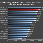 Snapdragon 805 vs Exynos 5433 (64 bit) : sur AnTuTu, Samsung domine Qualcomm