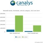 Le marché des montres et bracelets connectés explose : +684 % en un an