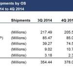 L’iPhone a freiné Android en fin d’année dernière