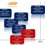 MediaTek MT679X : Cortex-A72, 16nm et GPU AMD dans le même SoC ?