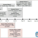 Huawei et Xiaomi : les feuilles de route dévoilées ?