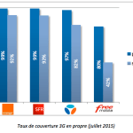 Couverture 3G : l’ARCEP veille au grain, notamment avec Free et SFR