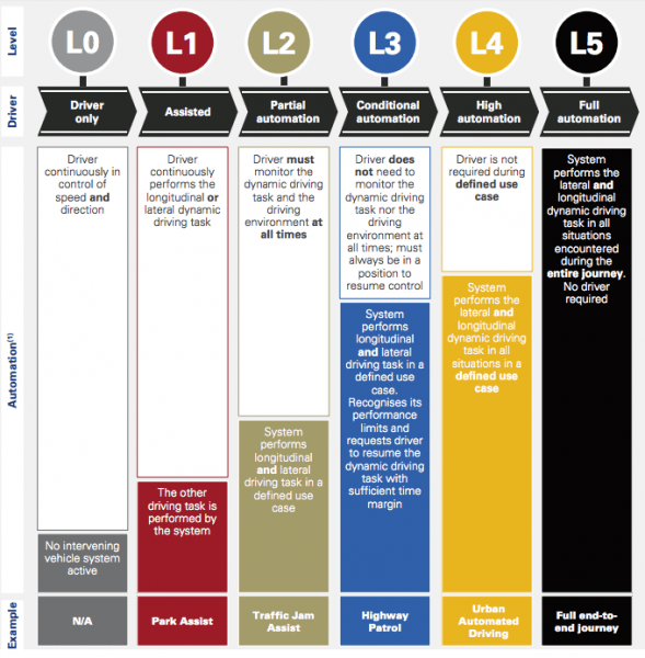 autonomous_car_automation_levels