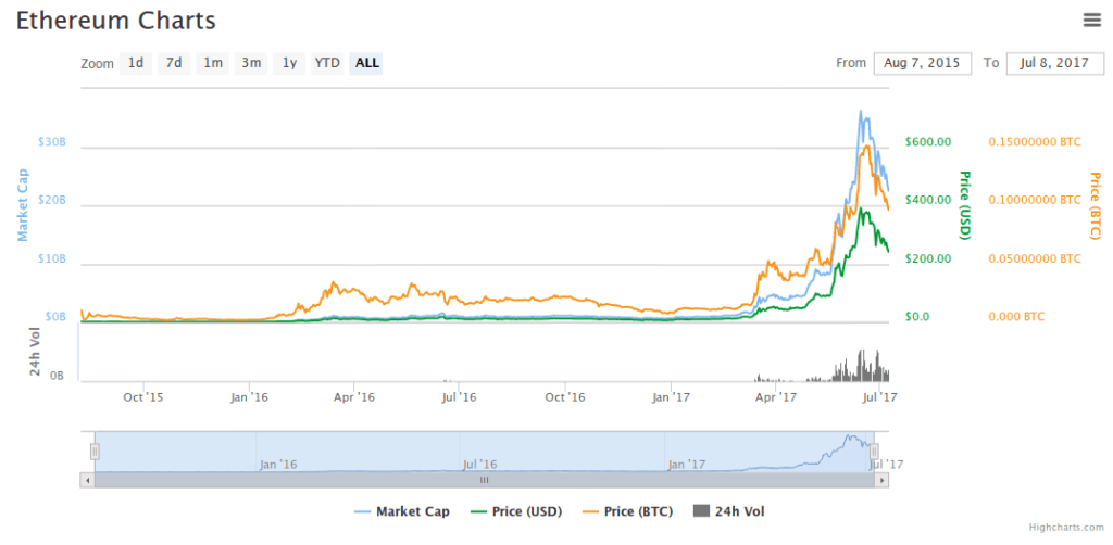 Source : coinmarketcap.com