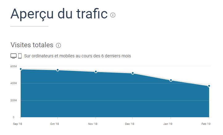 Le nombre de visites sur le site Tumblr. // Source : Capture d'écran Numerama / SimilarWeb