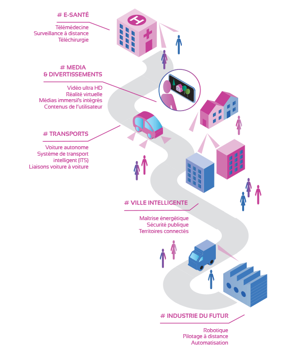 ANFR 5G Usages