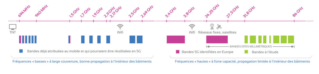 Les bandes de fréquence 5G identifiées // Source : ANFR