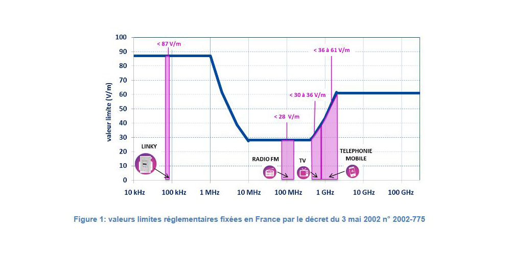 Valeur limite réglementaire