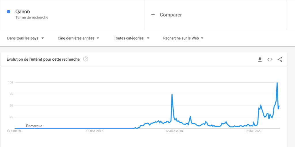 Recherches Google liées à QAnon dans le monde depuis 5 ans