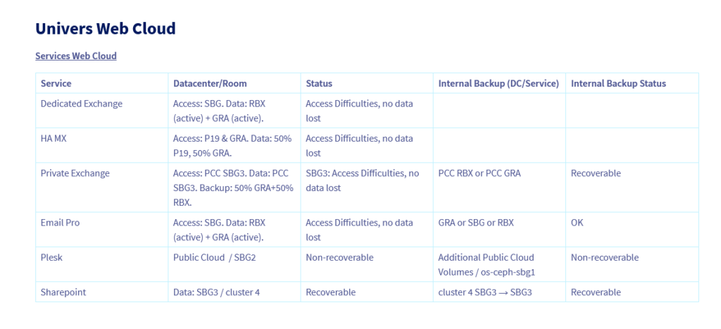 Source : OVH