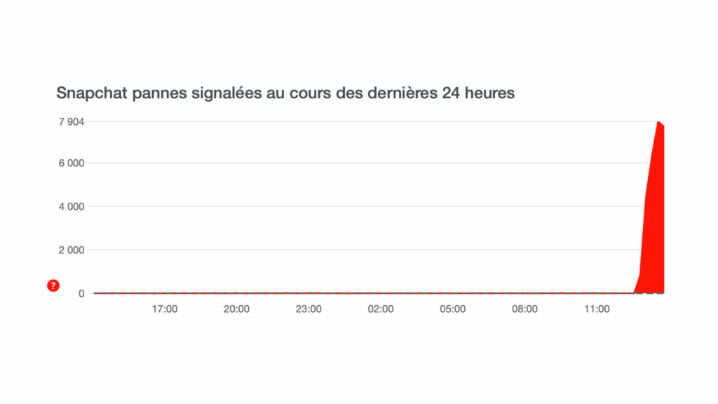 Pannes de l'application Snapchat signalées. // Source : Capture d'écran Downdetector du 13 octobre 2021.