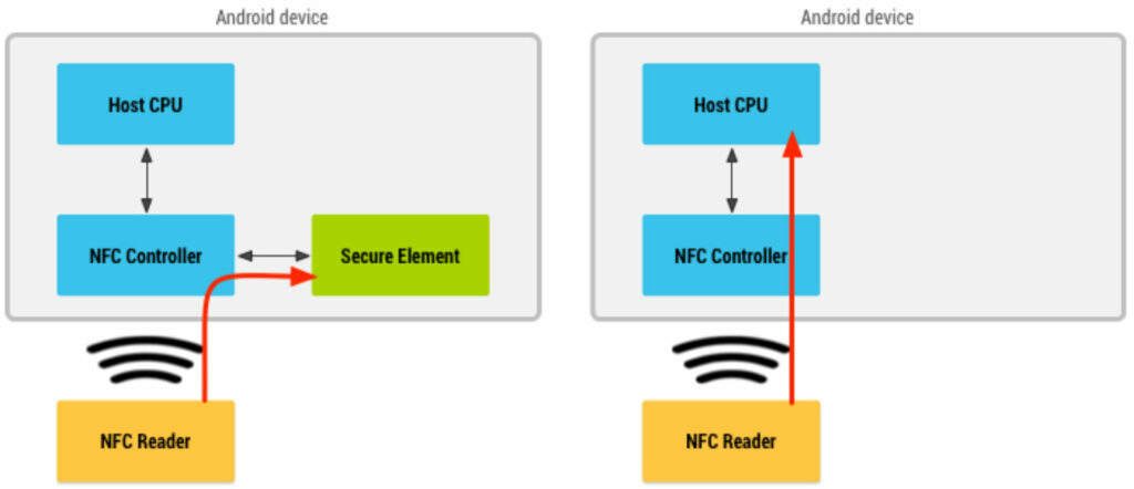 À gauche le fonctionnement d'une carte virtuelle avec un secure elements, à gauche, le fonctionnement simplifiée avec le HCE // Source : Google