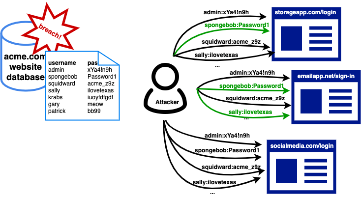 Schéma qui explique comment est menée une attaque par credential stuffing // Source : Neal Mueller - OWASP