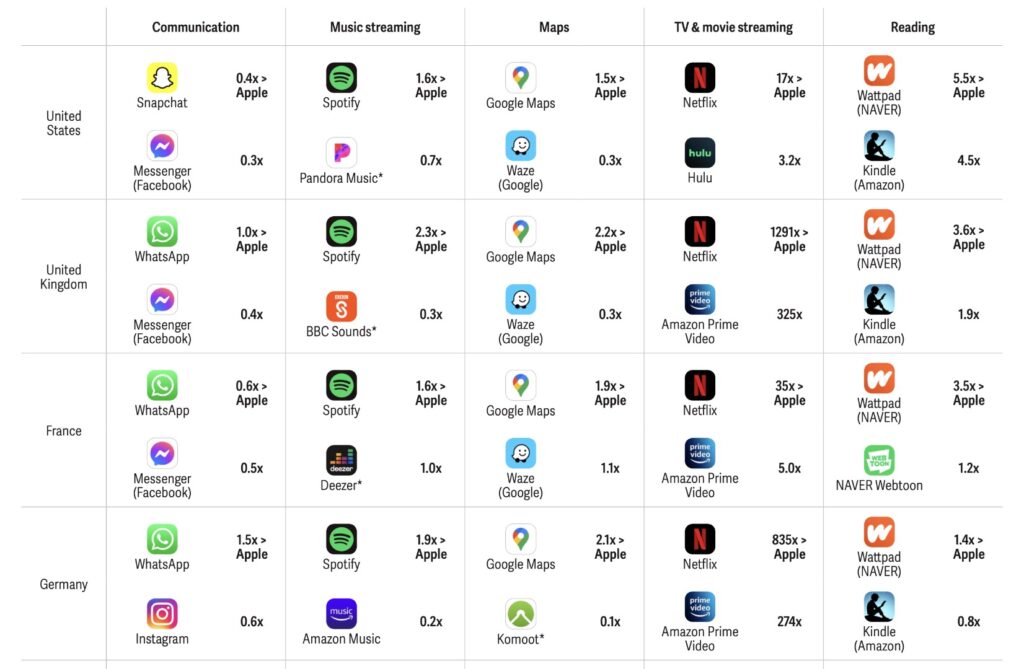 Ce tableau montre que les applications d'Apple, hors messagerie, sont rarement les plus populaires. // Source : Analysis Group