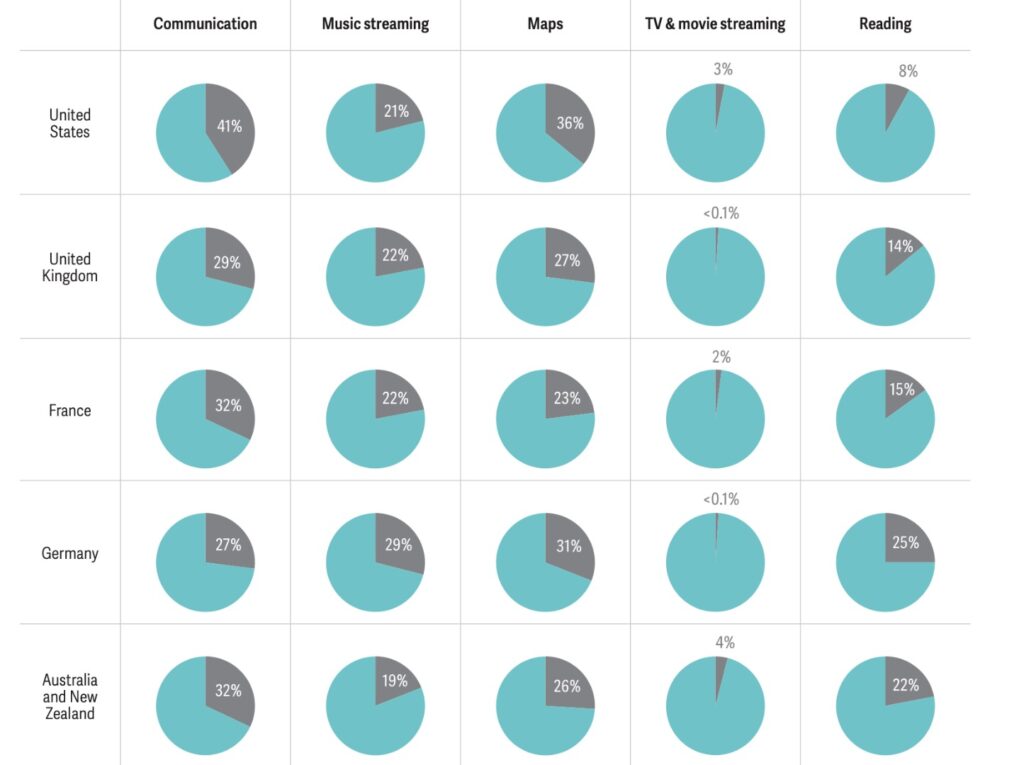 Le pourcentage d'utilisation des applications Apple par catégories. // Source : Analysis Group