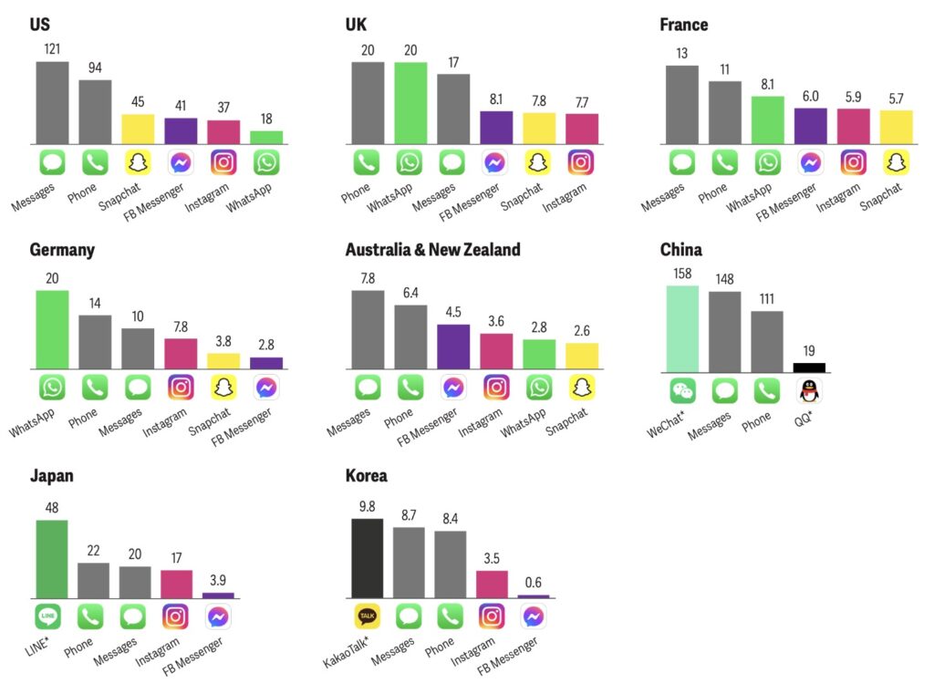 Les applications de messagerie dans le monde. // Source : Analysis Group