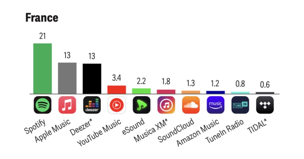 Les nombres représentent les millions d'heures passées chaque jour par les Français sur ces applications. // Source : Analysis Group