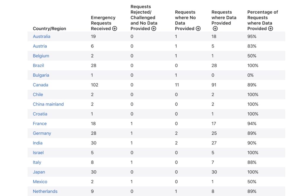 Sur son site, Apple communique publiquement sur le nombre de demandes des autorités. Il y en avait eu 1162 en 2020, mais ce nombre augmente annuellement. // Source : Apple