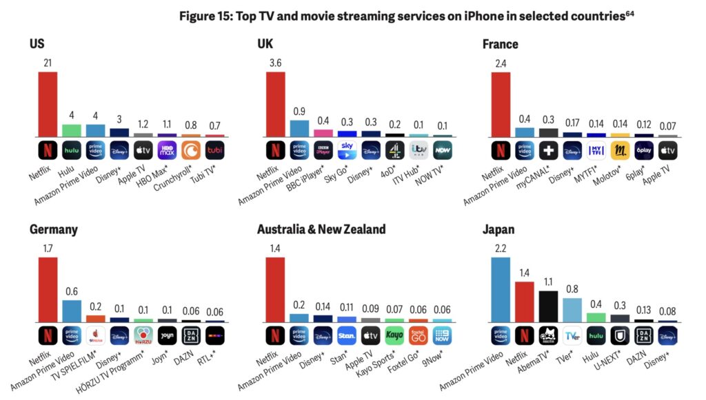 Les statistiques des applications de sVoD. // Source : Analysis Group