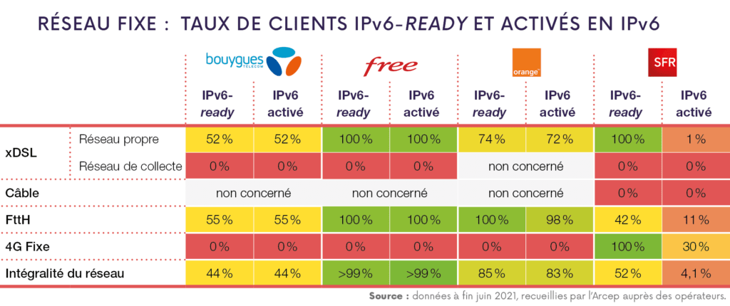 Il y a des écarts importants entre les opérateurs sur le passage à l'IPv6.  // Source : Arcep