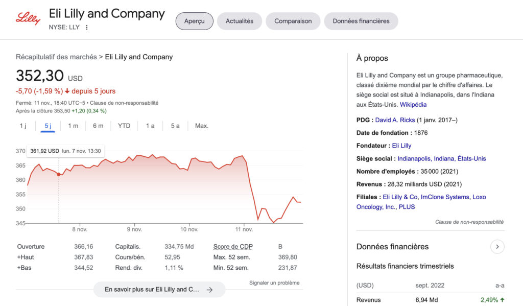 L'action Eli Lilly s'est effondrée lorsque les annonceurs sont tombés sur le faux tweet. // Source : capture Numerama