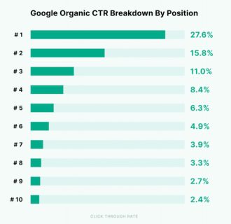 Le nombre de clics sur le résultat qui s'affiche en position 1, en position 2, etc  // Source : backlinko.com