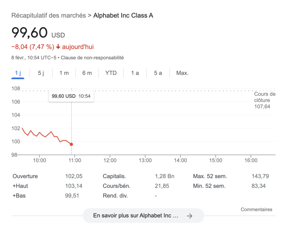 L'action Google souffre des annonces de Microsoft et de la non-annonce de Bard. // Source : Capture Numerama