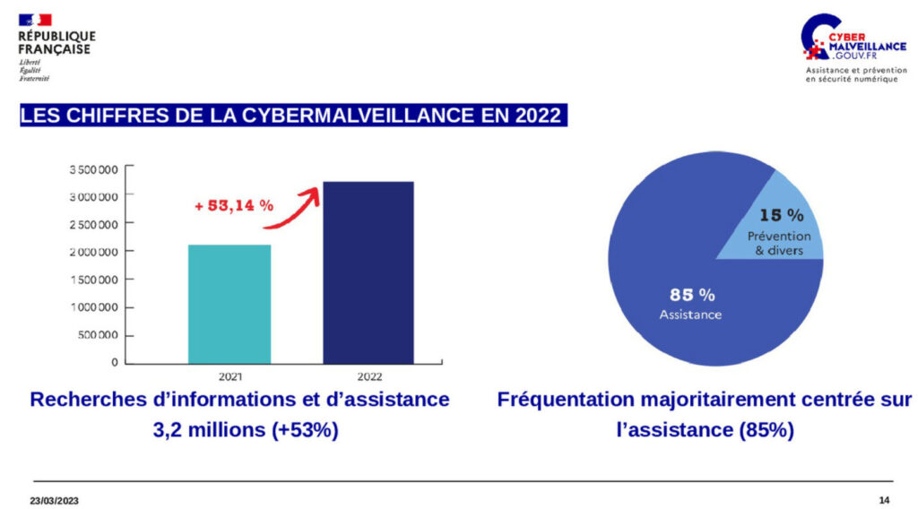 De plus en plus d'usagers se rendent sur le portail web après avoir été piégé.  // Source : Cybermalveillance.gouv